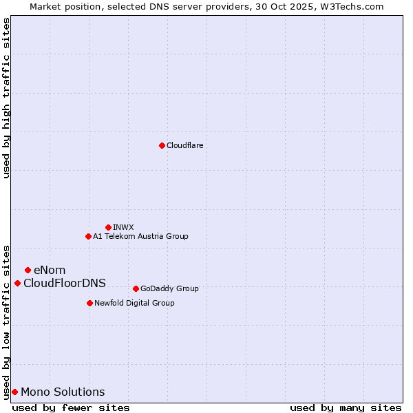 Market position of eNom vs. CloudFloorDNS vs. Mono Solutions