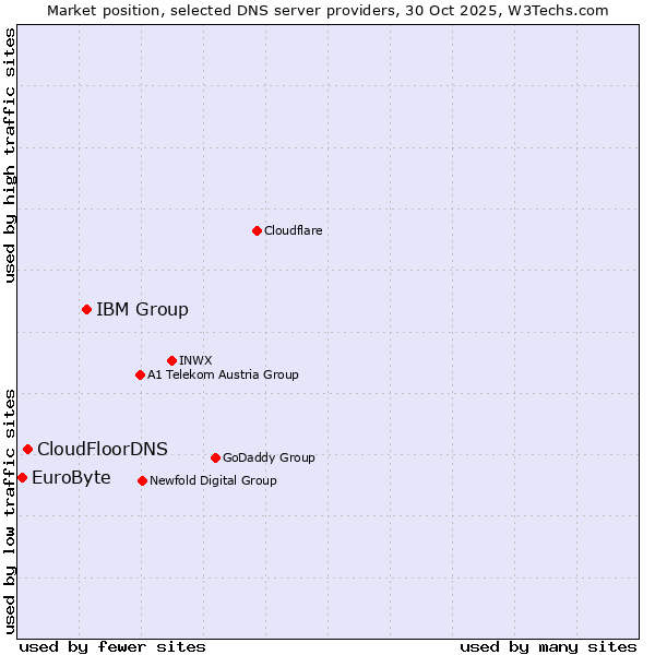 Market position of IBM Group vs. CloudFloorDNS vs. EuroByte