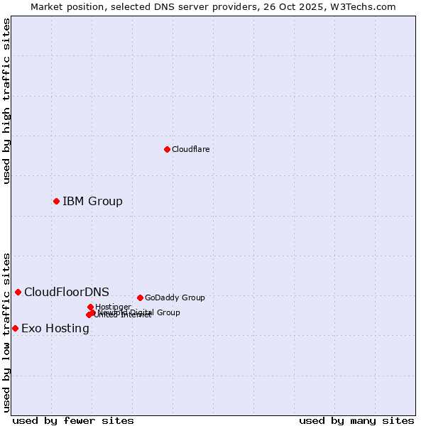 Market position of IBM Group vs. CloudFloorDNS vs. Exo Hosting