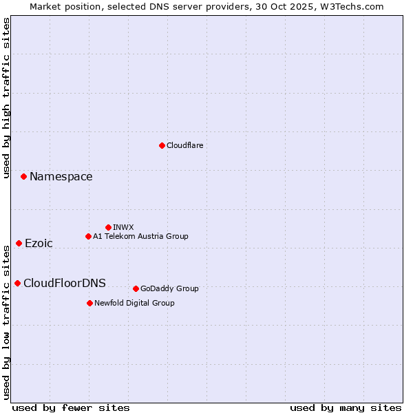 Market position of Namespace vs. Ezoic vs. CloudFloorDNS