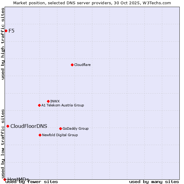 Market position of CloudFloorDNS vs. F5 vs. HostMDs