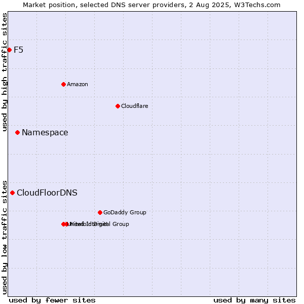 Market position of Namespace vs. CloudFloorDNS vs. F5