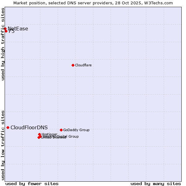 Market position of CloudFloorDNS vs. F5 vs. NetEase