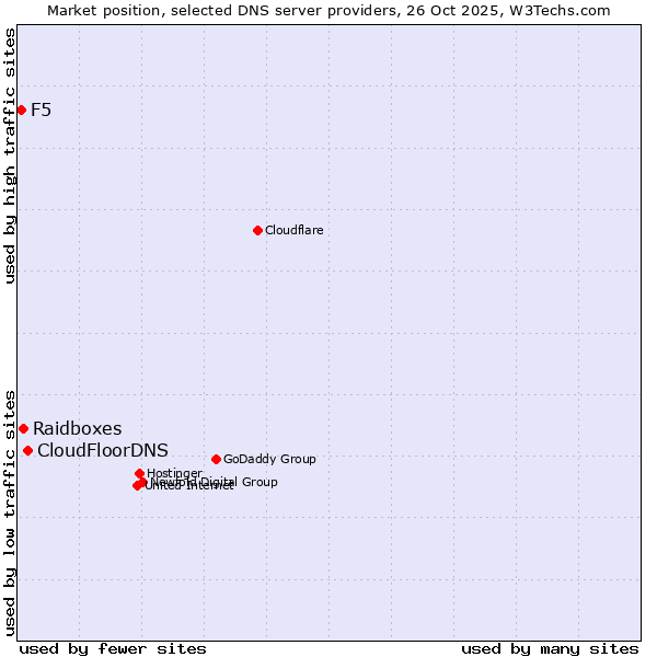 Market position of CloudFloorDNS vs. Raidboxes vs. F5