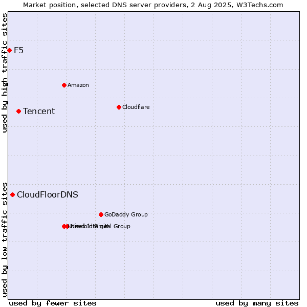 Market position of Tencent vs. CloudFloorDNS vs. F5