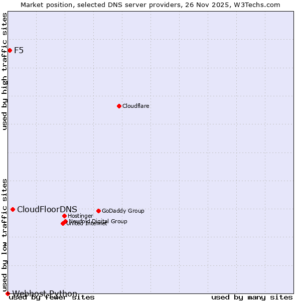 Market position of CloudFloorDNS vs. F5 vs. Webhost Python