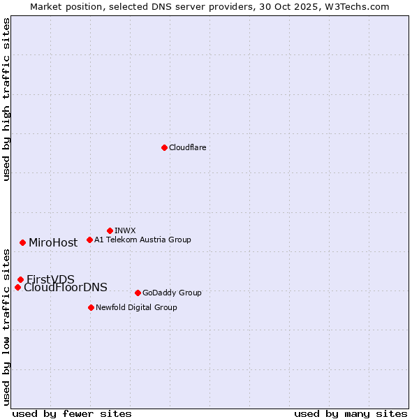 Market position of MiroHost vs. FirstVDS vs. CloudFloorDNS