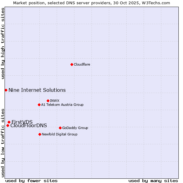 Market position of FirstVDS vs. CloudFloorDNS vs. Nine Internet Solutions