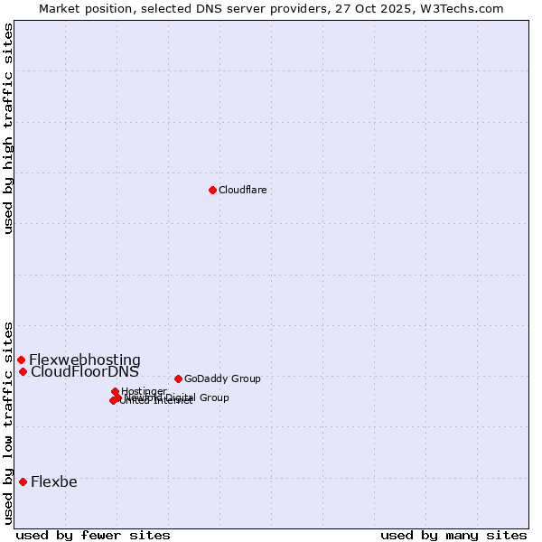 Market position of CloudFloorDNS vs. Flexbe vs. Flexwebhosting