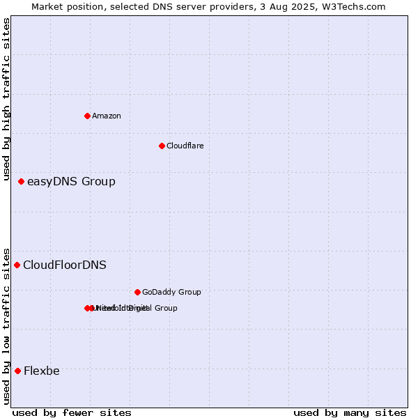 Market position of easyDNS Group vs. Flexbe vs. CloudFloorDNS