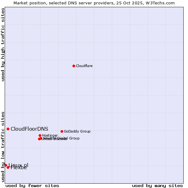 Market position of CloudFloorDNS vs. Flexbe vs. Linux.pl