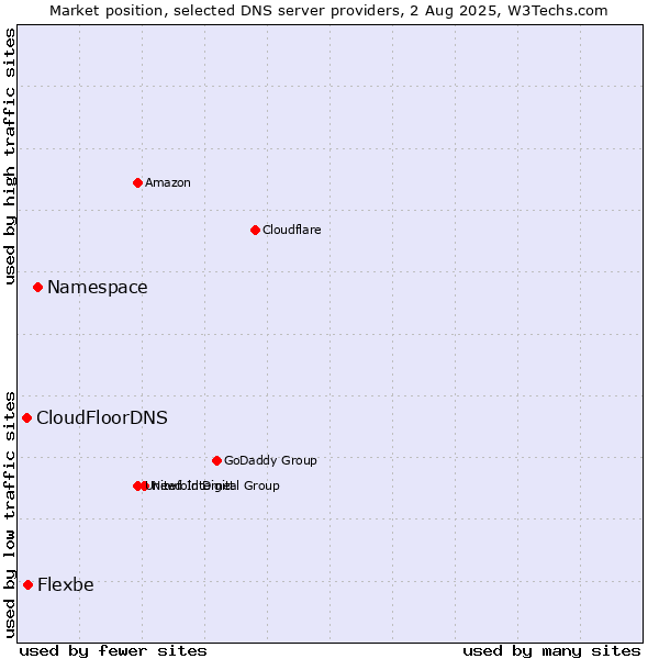 Market position of Namespace vs. Flexbe vs. CloudFloorDNS