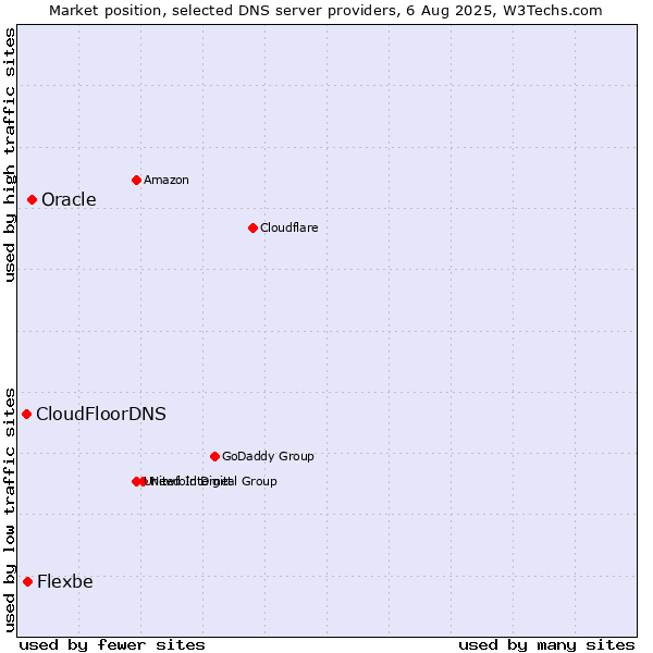 Market position of Oracle vs. Flexbe vs. CloudFloorDNS
