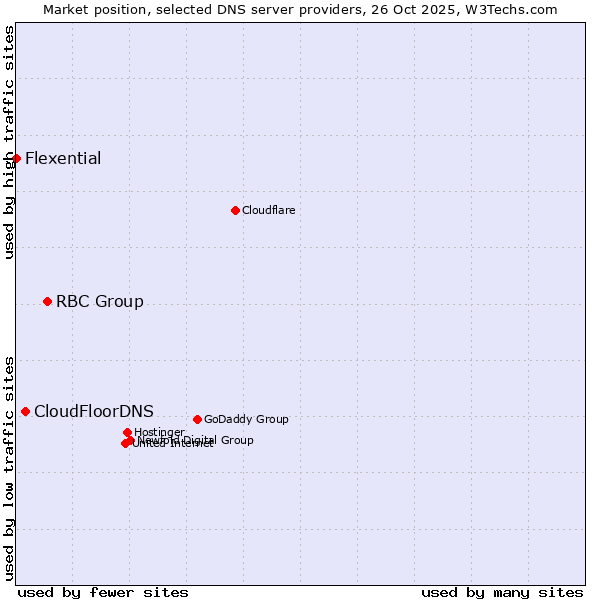 Market position of RBC Group vs. CloudFloorDNS vs. Flexential