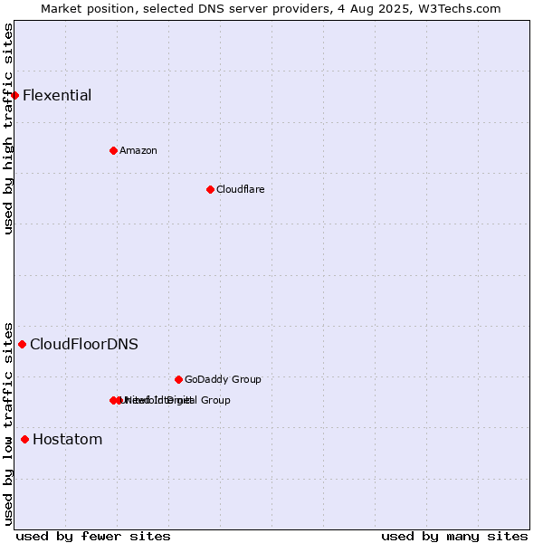 Market position of Hostatom vs. CloudFloorDNS vs. Flexential