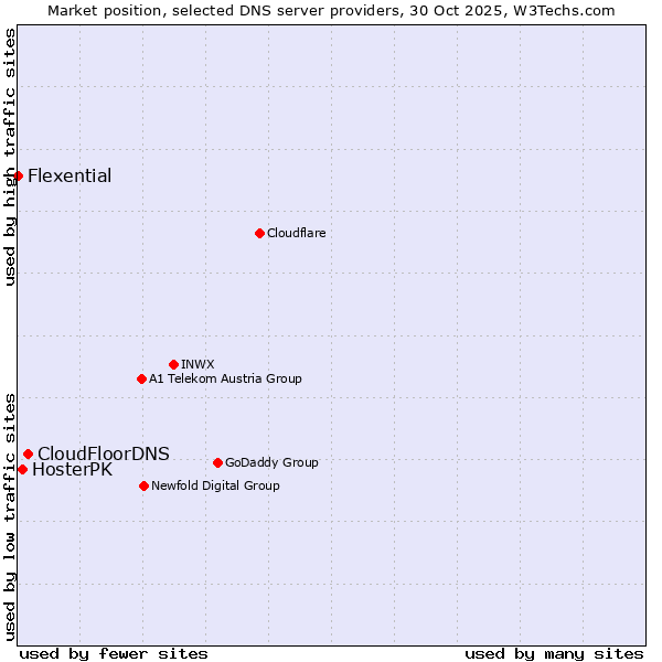 Market position of CloudFloorDNS vs. HosterPK vs. Flexential