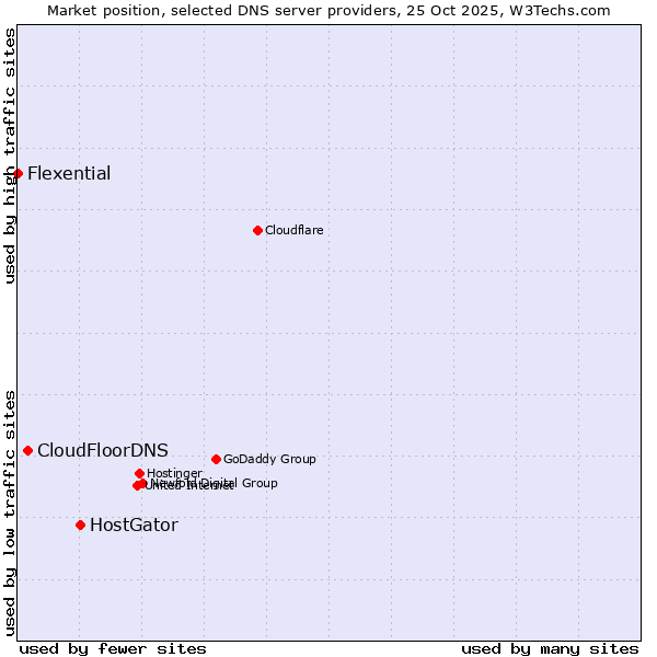 Market position of HostGator vs. CloudFloorDNS vs. Flexential