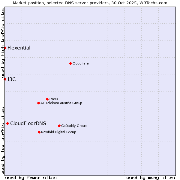 Market position of CloudFloorDNS vs. I3C vs. Flexential