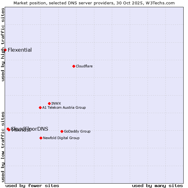 Market position of Mixhost vs. CloudFloorDNS vs. Flexential