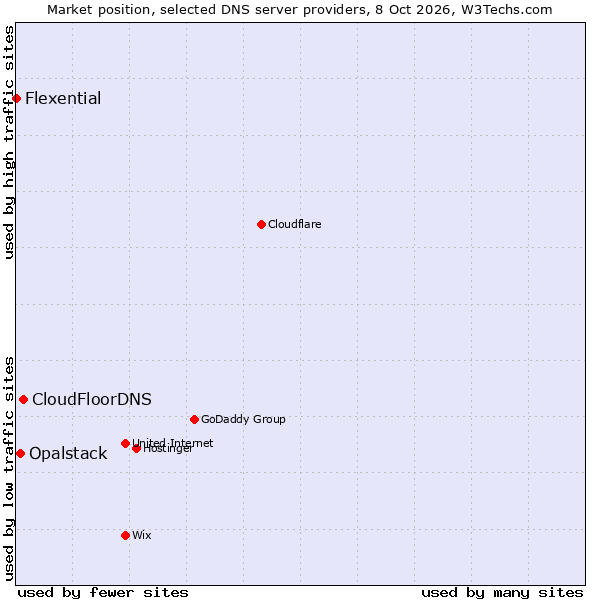 Market position of CloudFloorDNS vs. Opalstack vs. Flexential