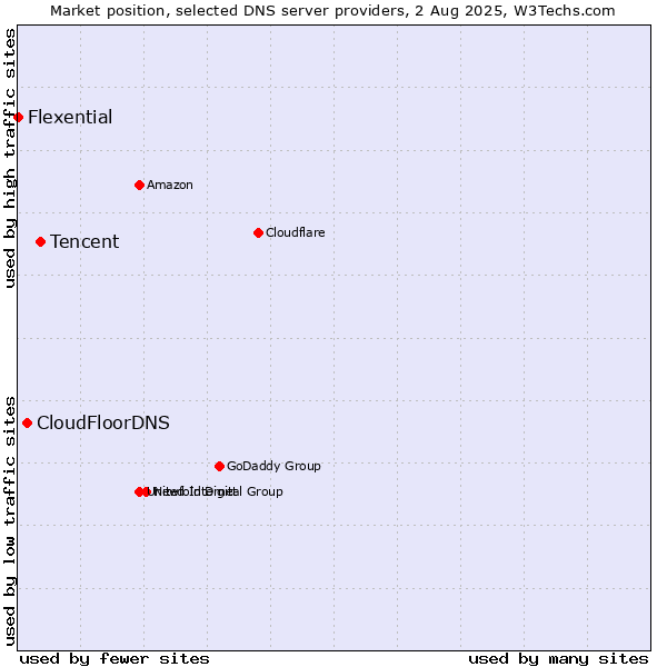 Market position of Tencent vs. CloudFloorDNS vs. Flexential