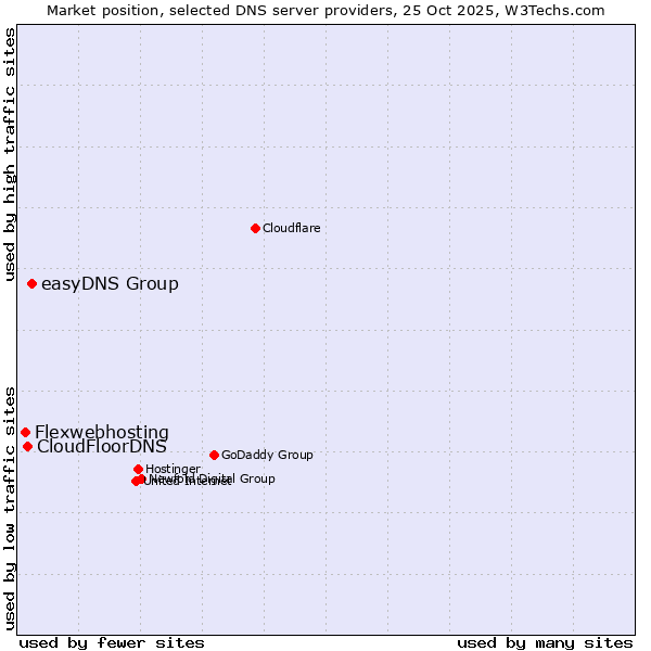 Market position of easyDNS Group vs. CloudFloorDNS vs. Flexwebhosting
