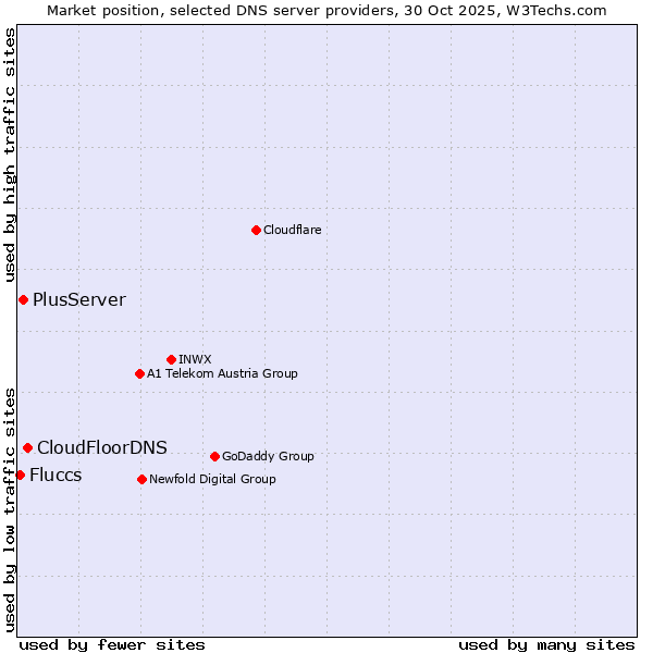 Market position of CloudFloorDNS vs. PlusServer vs. Fluccs
