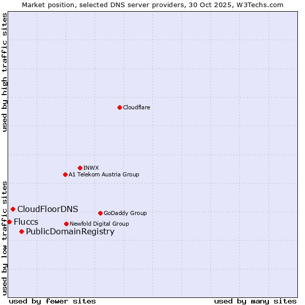 Market position of PublicDomainRegistry vs. CloudFloorDNS vs. Fluccs