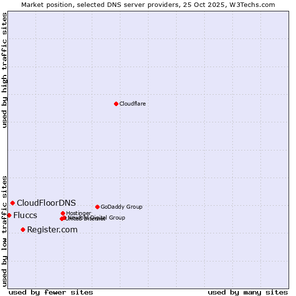 Market position of Register.com vs. CloudFloorDNS vs. Fluccs