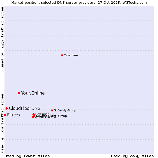 Market position of Your.Online vs. CloudFloorDNS vs. Fluccs