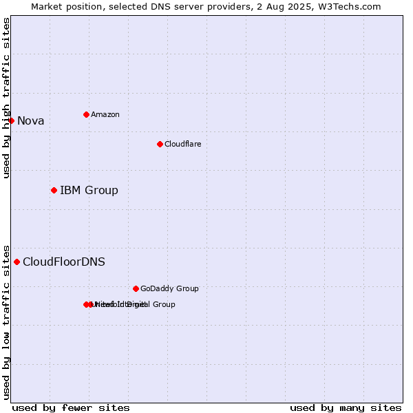 Market position of IBM Group vs. CloudFloorDNS vs. Nova