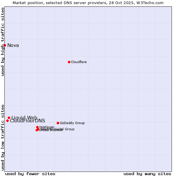 Market position of Liquid Web vs. CloudFloorDNS vs. Nova