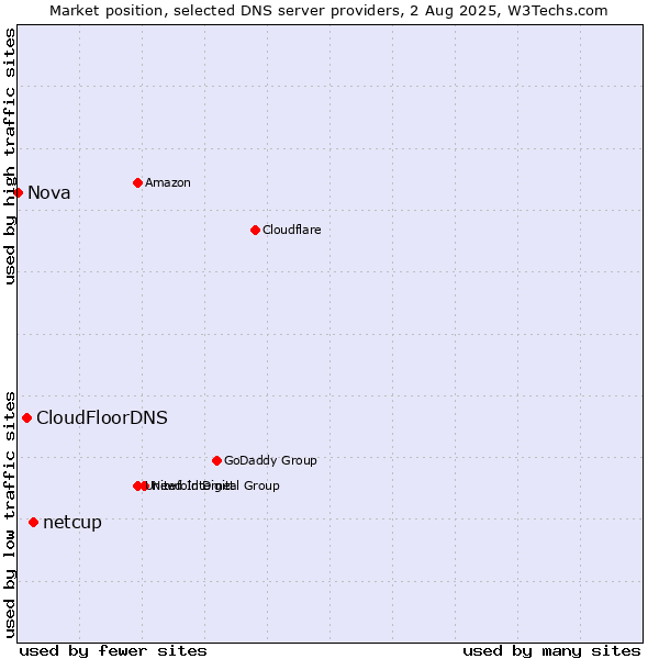 Market position of netcup vs. CloudFloorDNS vs. Nova