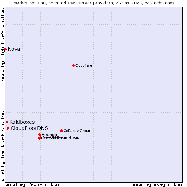 Market position of CloudFloorDNS vs. Raidboxes vs. Nova