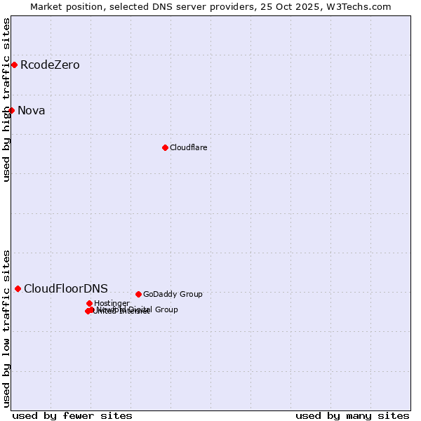 Market position of CloudFloorDNS vs. RcodeZero vs. Nova