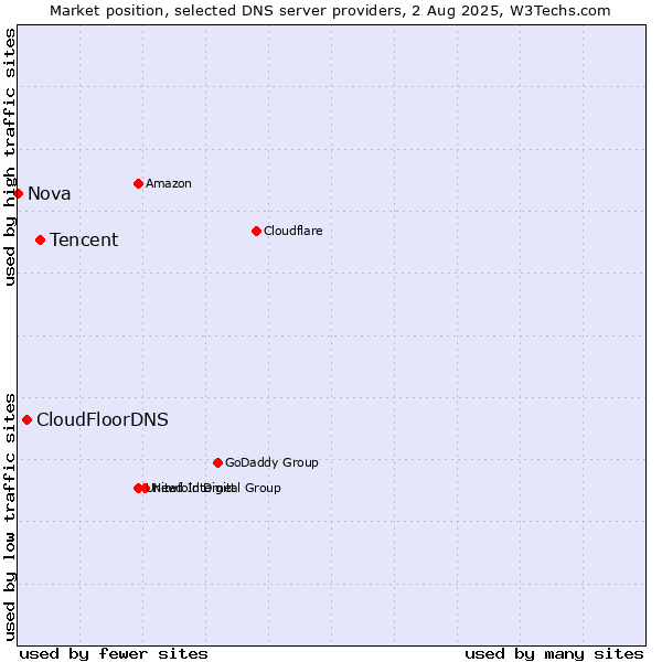 Market position of Tencent vs. CloudFloorDNS vs. Nova
