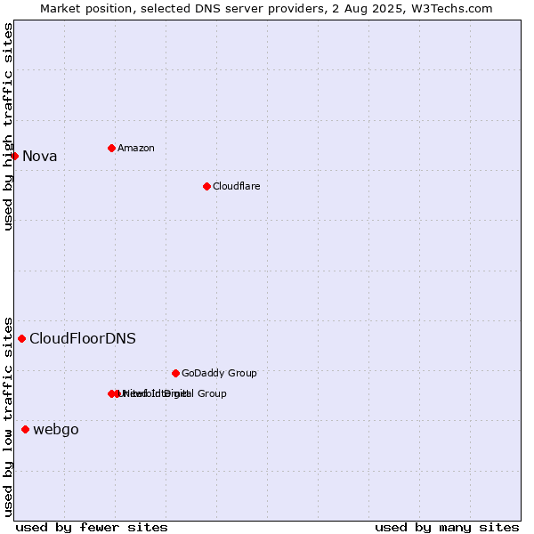 Market position of webgo vs. CloudFloorDNS vs. Nova
