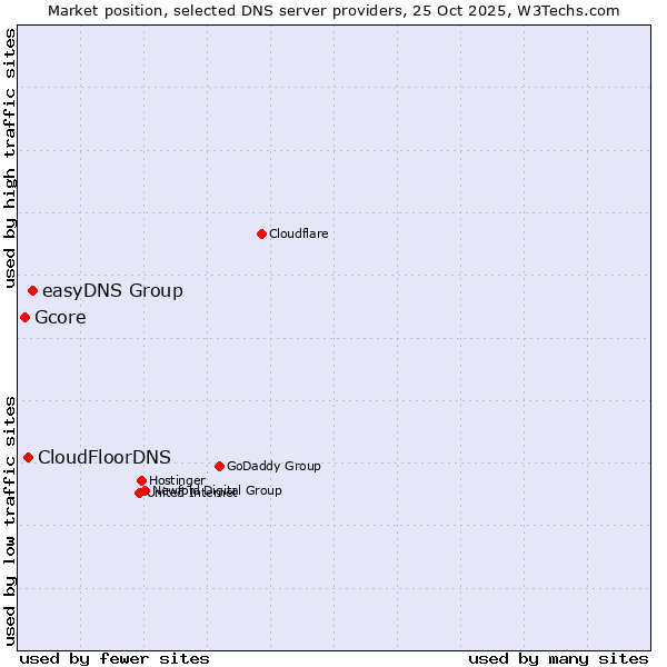 Market position of easyDNS Group vs. CloudFloorDNS vs. Gcore