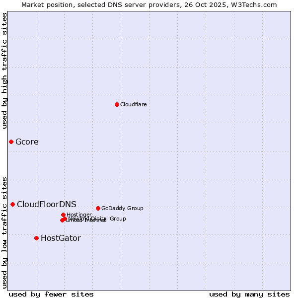 Market position of HostGator vs. CloudFloorDNS vs. Gcore