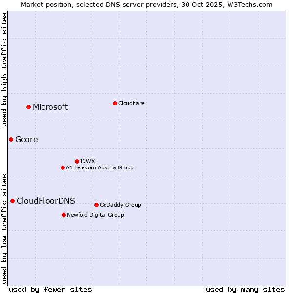 Market position of Microsoft vs. CloudFloorDNS vs. Gcore