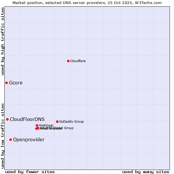 Market position of Openprovider vs. CloudFloorDNS vs. Gcore