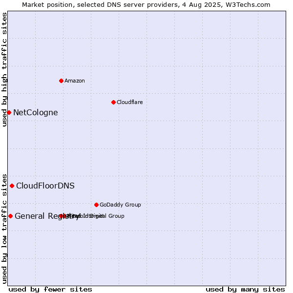 Market position of CloudFloorDNS vs. General Registry vs. NetCologne