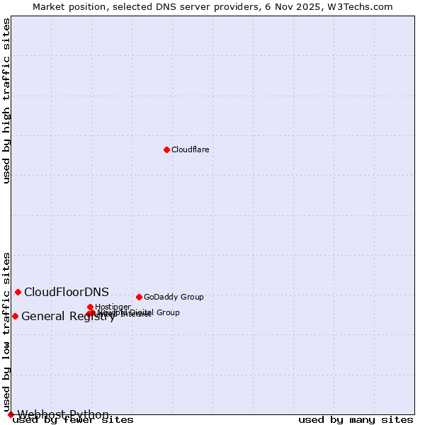 Market position of CloudFloorDNS vs. General Registry vs. Webhost Python