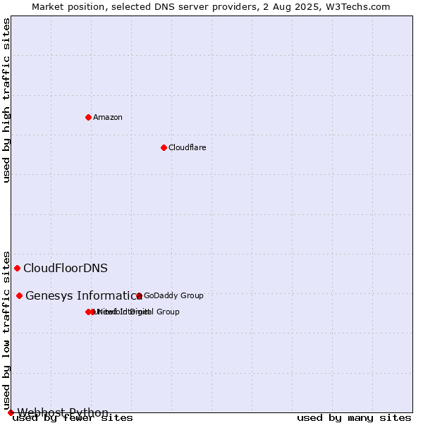 Market position of Genesys Informatica vs. CloudFloorDNS vs. Webhost Python