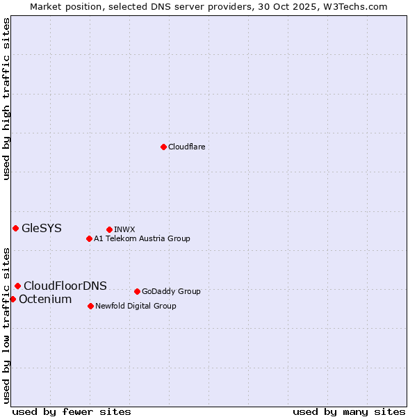 Market position of CloudFloorDNS vs. GleSYS vs. Octenium