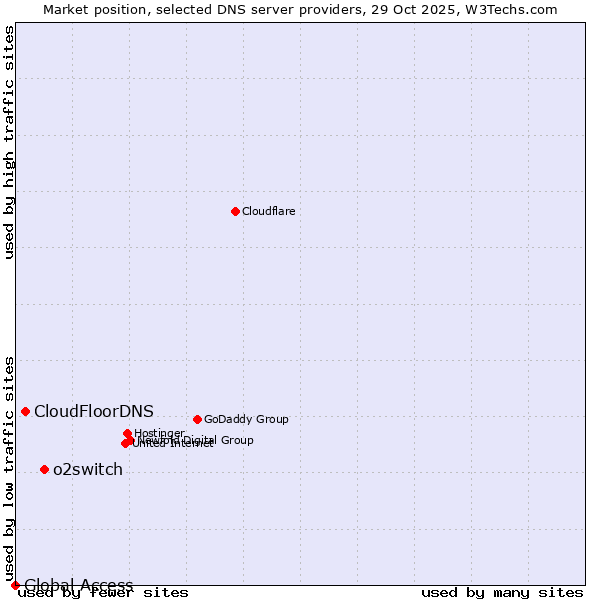 Market position of o2switch vs. CloudFloorDNS vs. Global Access