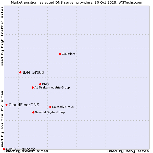 Market position of IBM Group vs. CloudFloorDNS vs. GMO DigiRock