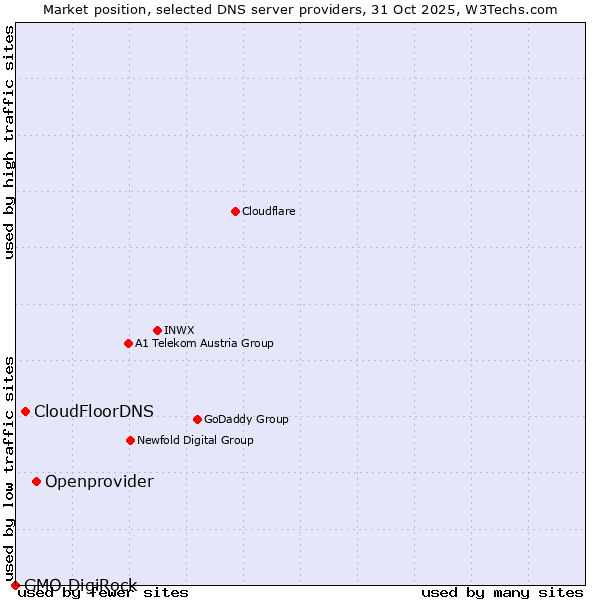 Market position of Openprovider vs. CloudFloorDNS vs. GMO DigiRock