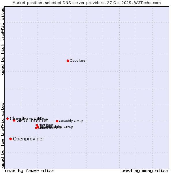 Market position of GMO Internet vs. Openprovider vs. CloudFloorDNS