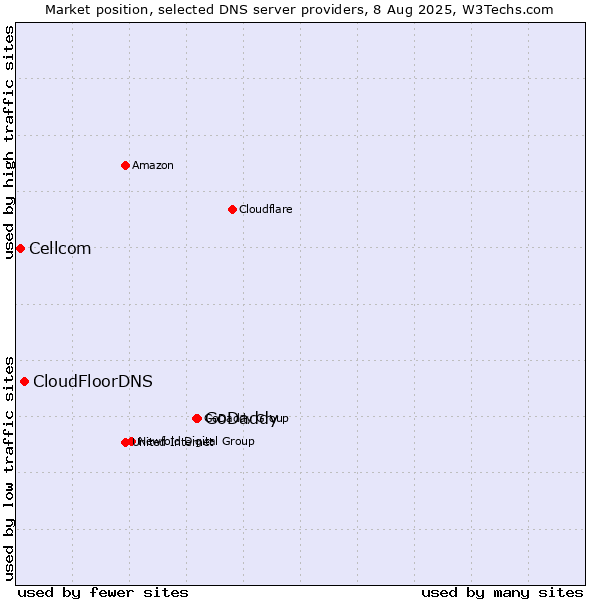 Market position of GoDaddy vs. CloudFloorDNS vs. Cellcom